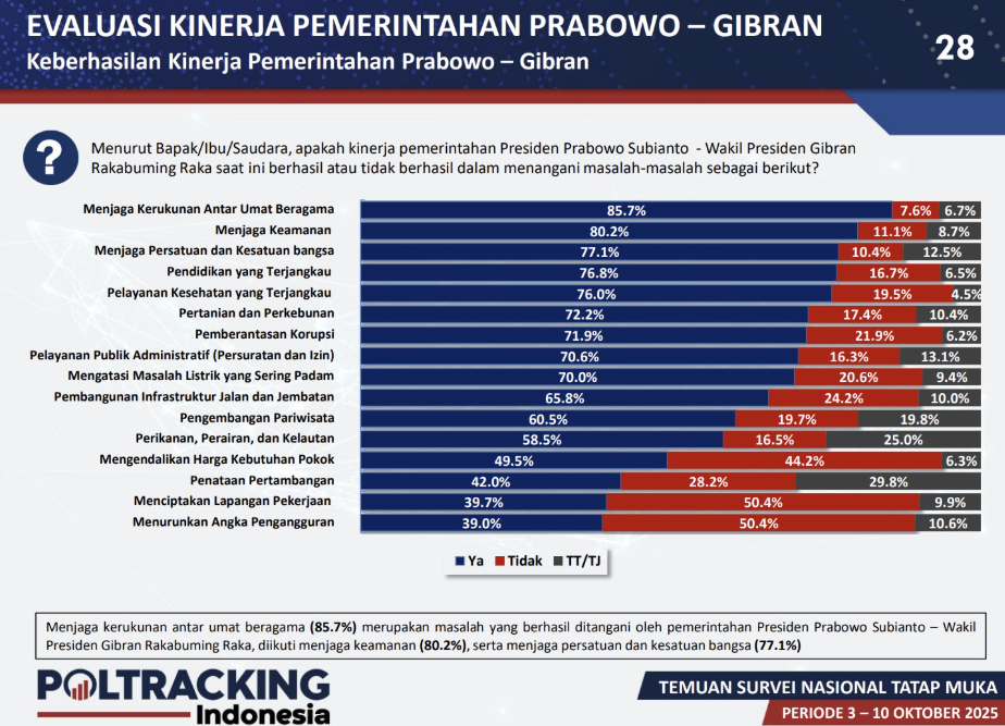 Menteri dengan Kinerja Terbaik Versi Poltracking Indonesia, Menag RI dapat Apresiasi Tinggi Publik